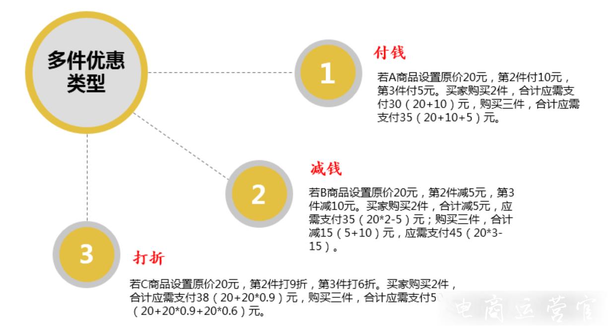 拼多多的多件優(yōu)惠是什么?如何創(chuàng)建多件優(yōu)惠活動(dòng)